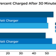 Illustration for article titled We Tested iPhone Fast-Charging and You Should Definitely Upgrade Your Chargerem/em